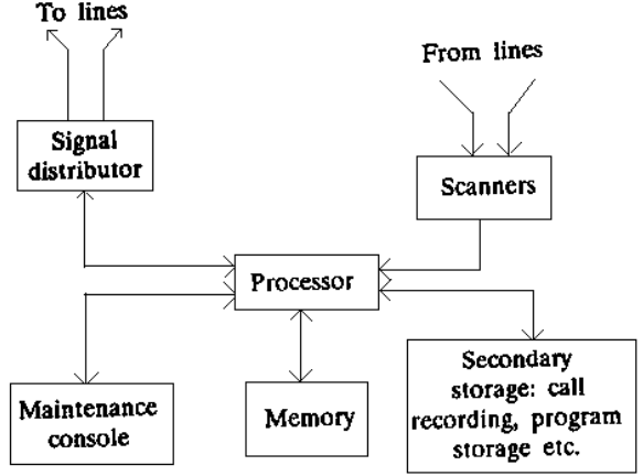 give-the-organization-of-centralized-store-program-control-computer